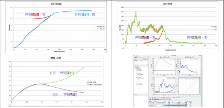 충돌 시험 측정 데이터 및 계산데이터에 의한 충돌흡수에너지