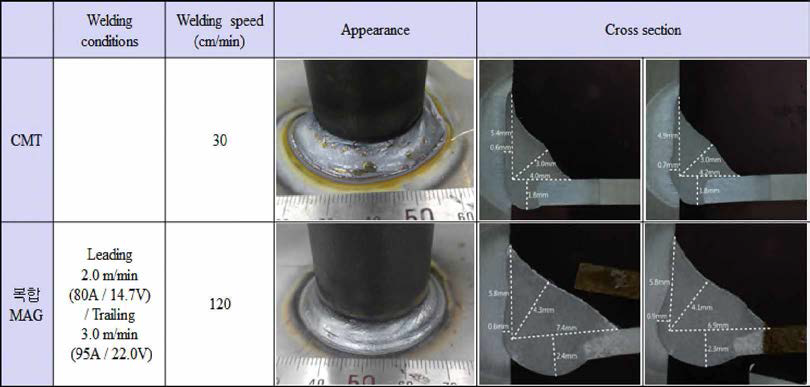 (파이프 외경 32.0 mm + 판재 1.6 mm) 단독 및 복합 아크를 이용한 Pipe 용접 시 용접부 외관 및 단면