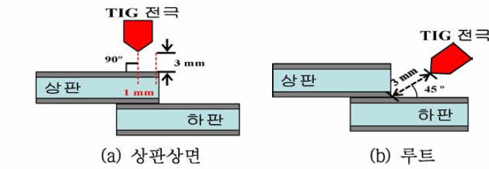 전극 겨냥위치