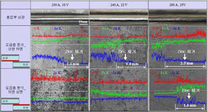 선행 TIG의 상판상면 용접 시 용접부 외관 및 도금층 분석