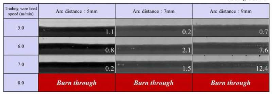 아크간 거리 및 후행 MIG의 와이어 송급속도에 따른 용접부 기공검사 및 기공를
