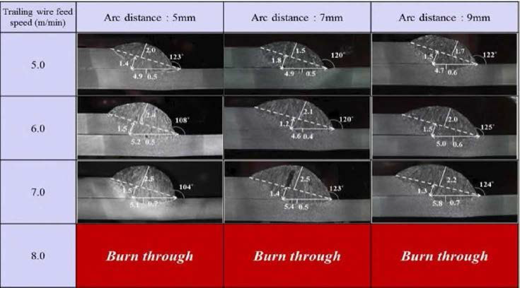 아크간 거리 및 후행 MIG의 와이어 송급속도에 따른 용접부 단면