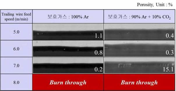 보호가스 및 후행 MIG/MAG의 와이어 송급속도에 따른 용접부 기공검사 및 기공를