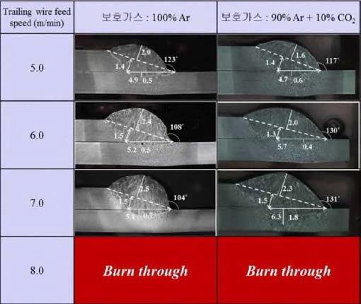 아크간 거리 및 후행 MIG의 와이어 송급속도에 따른 용접부 단면