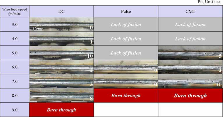(Gap 0 mm) 단독 아크 용접 시 열원별 용접 비드 외관 및 피트 측정