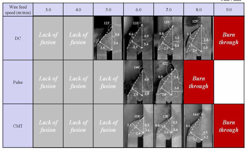 (Gap 1.5 mm) 단독 아크 용접 시 열원별 용접부 단면