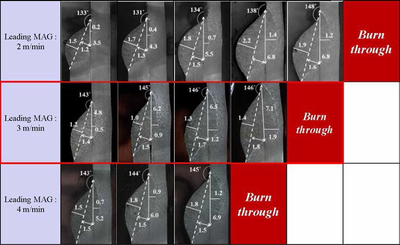 선행 및 후행 MAG의 와이어 송급속도에 따른 용접부 기공를 비교
