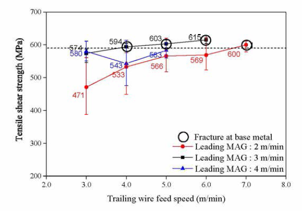 선행 및 후행 MAG의 와이어 송급속도에 따른 용접부 인장강도