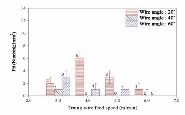 와이어간 각도 및 송급속도에 따른 용접부 피트 비교