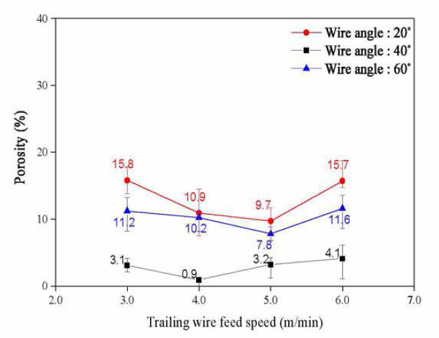 와이어간 각도 및 송급속도에 따른 용접부 기공를 비교