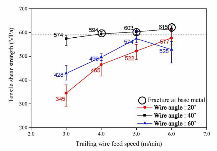와이어간 각도 및 송급속도에 따른 용접부 인장강도