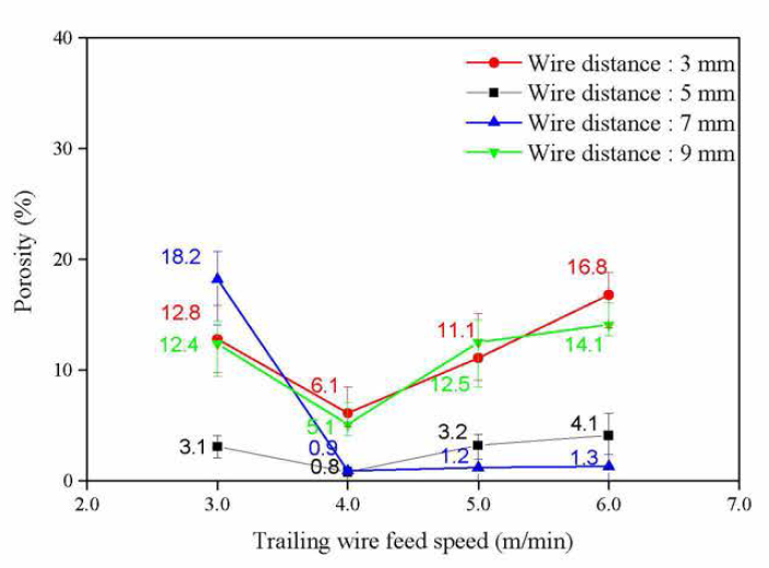 와이어간 거리 및 송급속도에 따른 용접부 기공를 비교