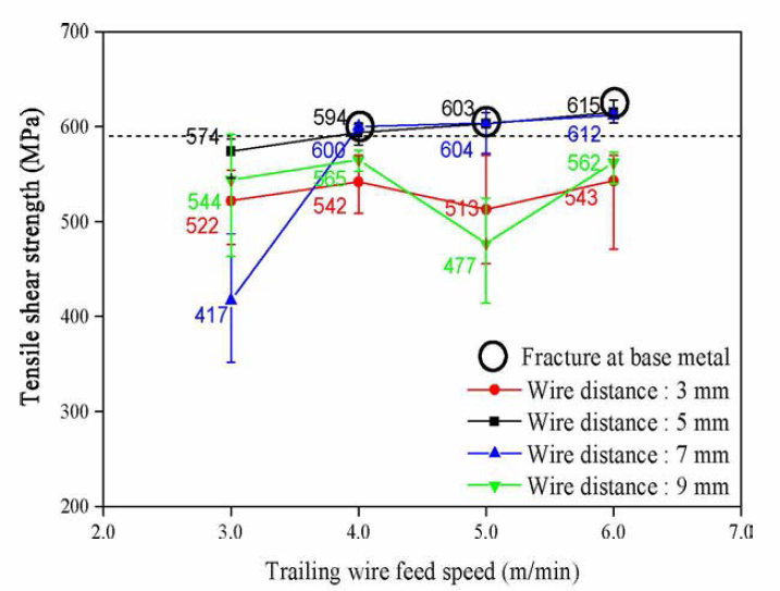 와이어간 거리 및 송급속도에 따른 용접부 인장강도