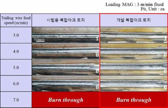 (Gap ： 0 mm) 시험용 및 개발 복합아크 토치에 따른 용접 비드외관 및 피트 개수