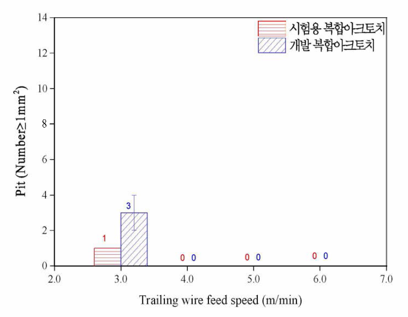 (G明 ： 시험용 및 개발 복합아크 토치에 따른 용접부 피트 비교