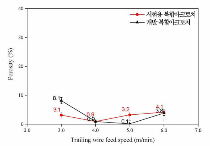 (Gap : 0 mm) 시험용 및 개발 복합아크 토치에 따른 용접부 기공를