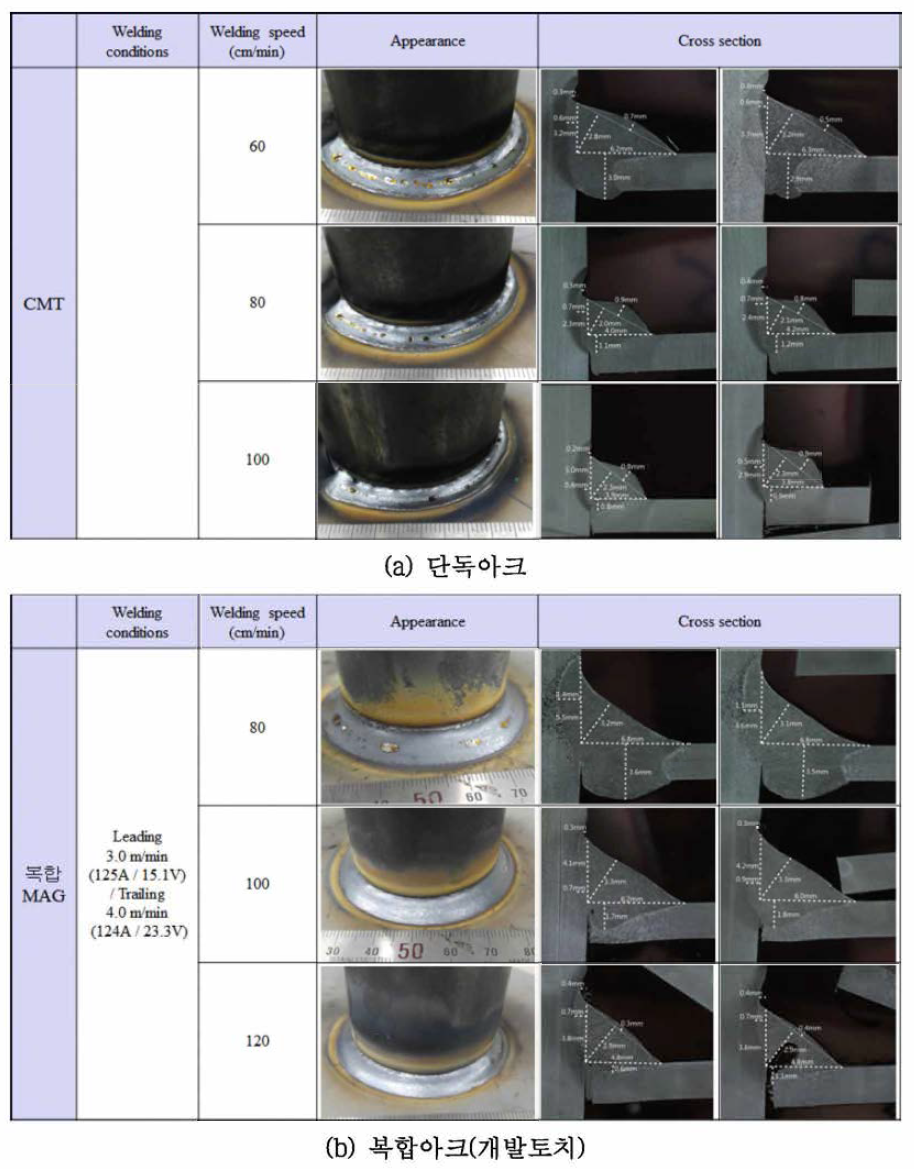 (파이프 외경 49.5 mm + 판재 2.3 mm) 단독 및 복합 아크를 이용한 Pipe 용접 시 용접부 외관 및 단면