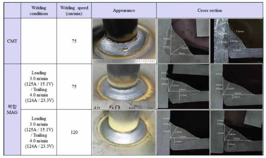 (파이프 외경 21.7 mm + 판재 2.3 mm) 단독 및 복합 아크를 이용한 Pipe 용접 시 용접부 외관 및 단면