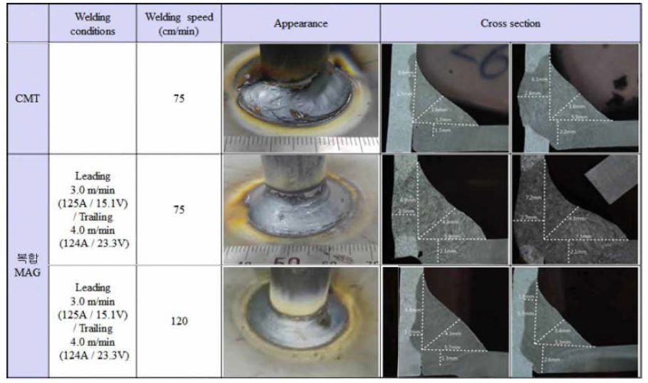 (파이프 외경 17.4 mm + 판재 2.3 mm) 단독 및 복합 아크를 이용한 Pipe 용접 시 용접부 외관 및 단면