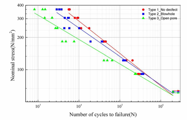 용접결함에 따른 S-N curve
