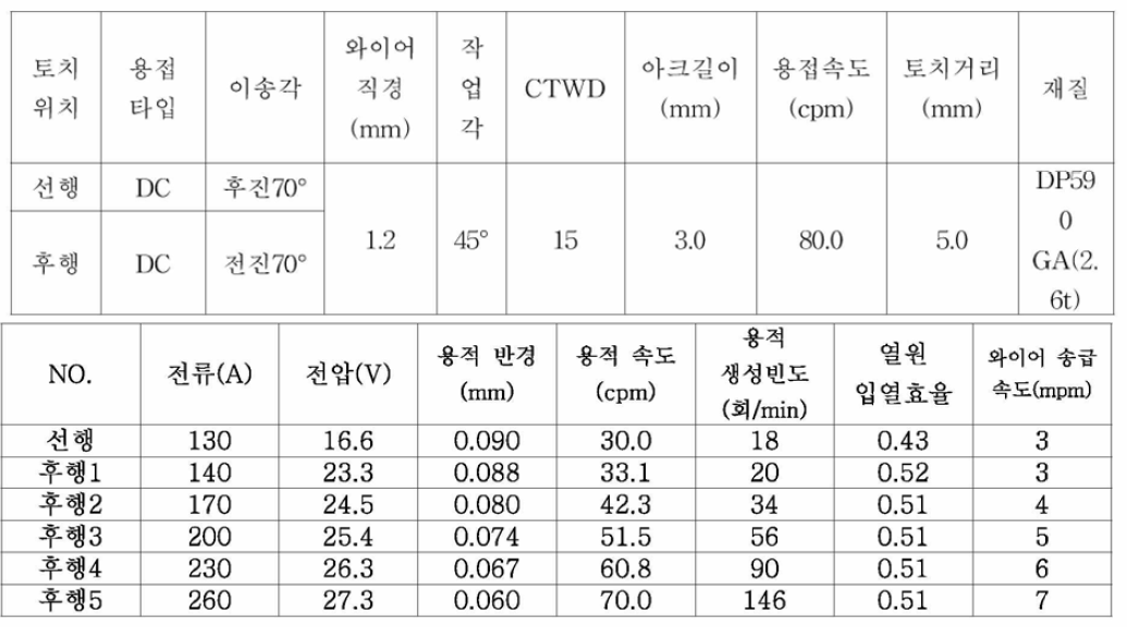 the illustration of lap joint structure in GMA(DC+DC)