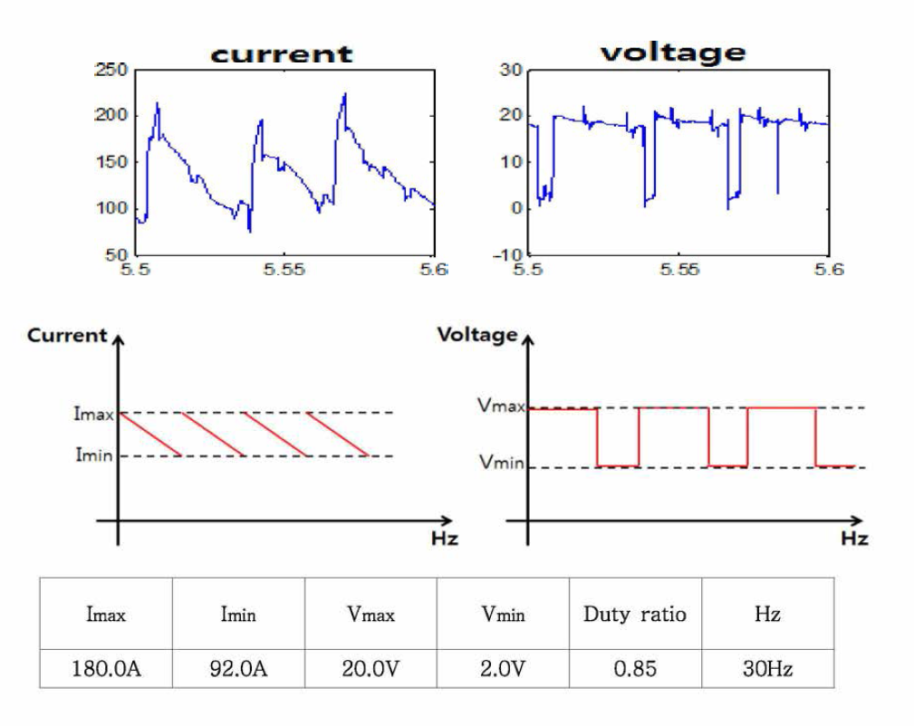 the current and voltage waveform at leading position by each wire feeding rate