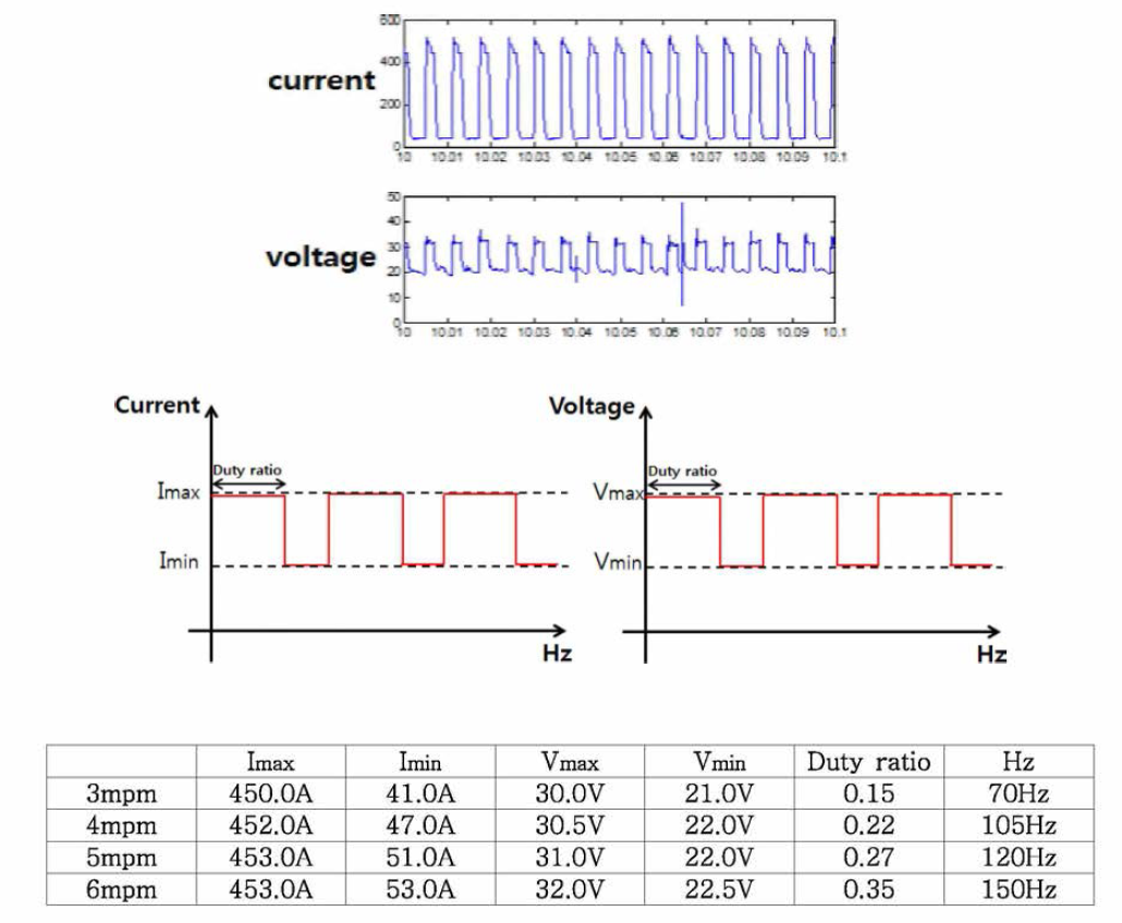 the current and voltage waveform at trailing position by each wire feeding rate