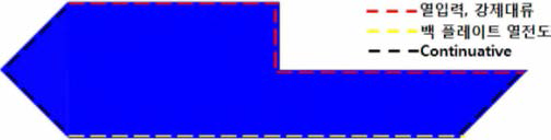 boundary conditions on each surface in GMA(DC+PULSE) with gap-free