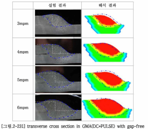 transverse cross section in GMA(DC+PULSE) with gap-free