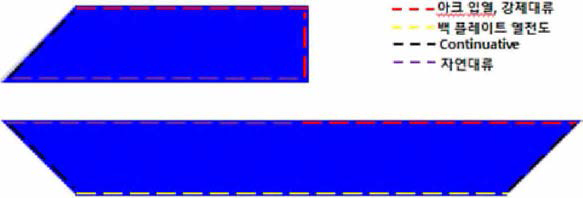 boundary condi社ons on each surface in MAG(DC+PULSE) with a gap