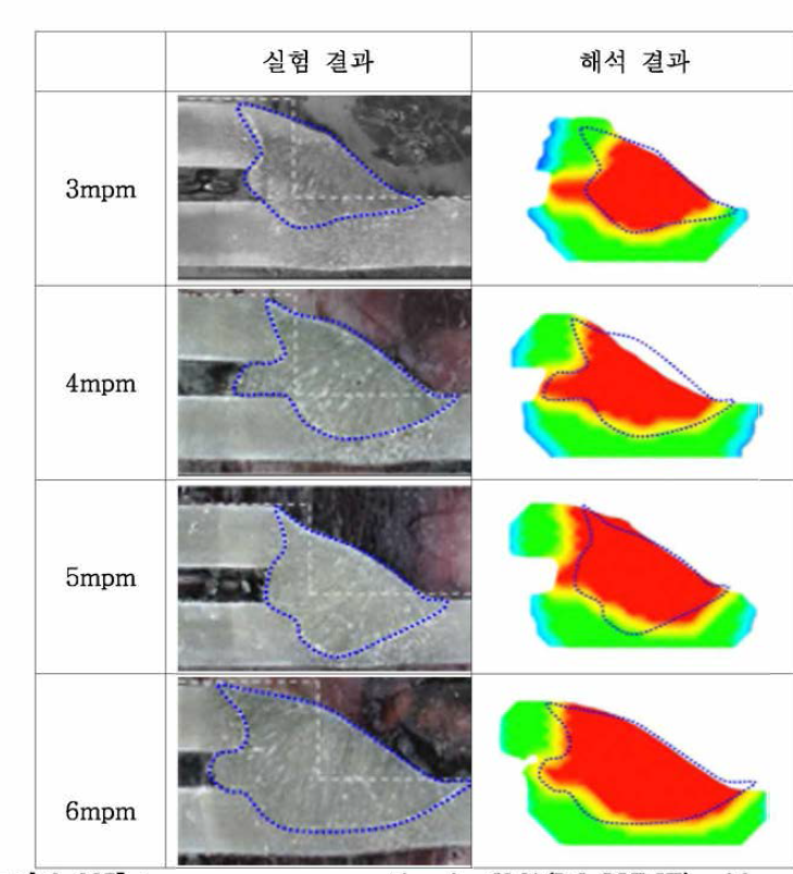 transverse cross section in GMA(DC+PULSE) with a gap