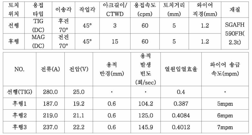 welding parameters in tandem welding(TIG+MAG)