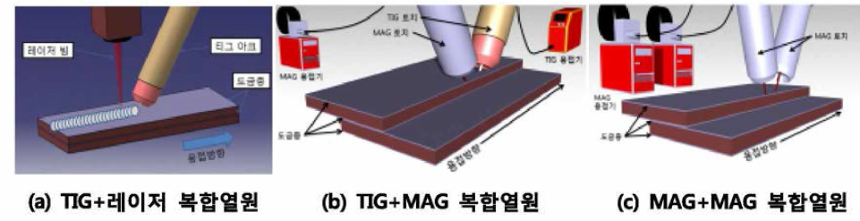 아연 기공저감 복합열원 용접기술 구현 방법
