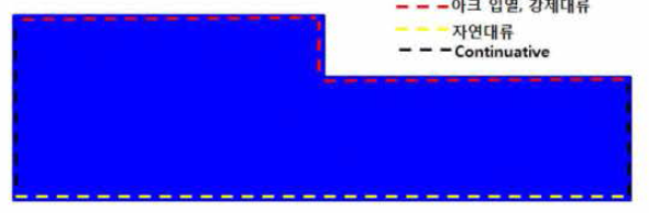 boundary conditions on each surface in GMACDC+DC)