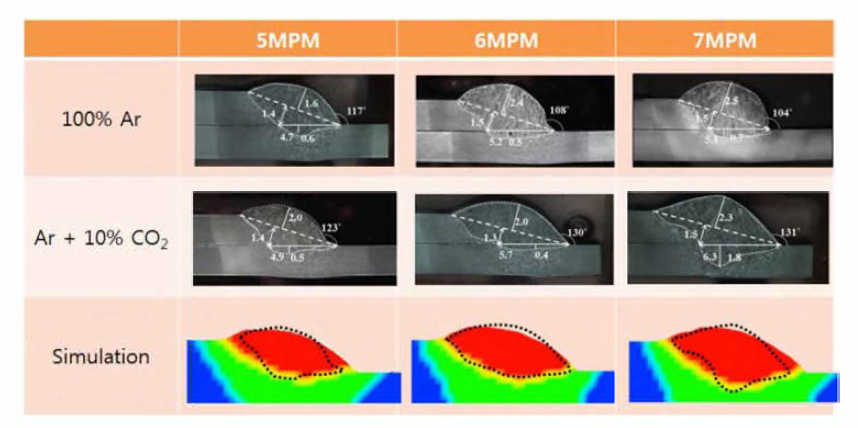 transverse cross section in TIG+MAG