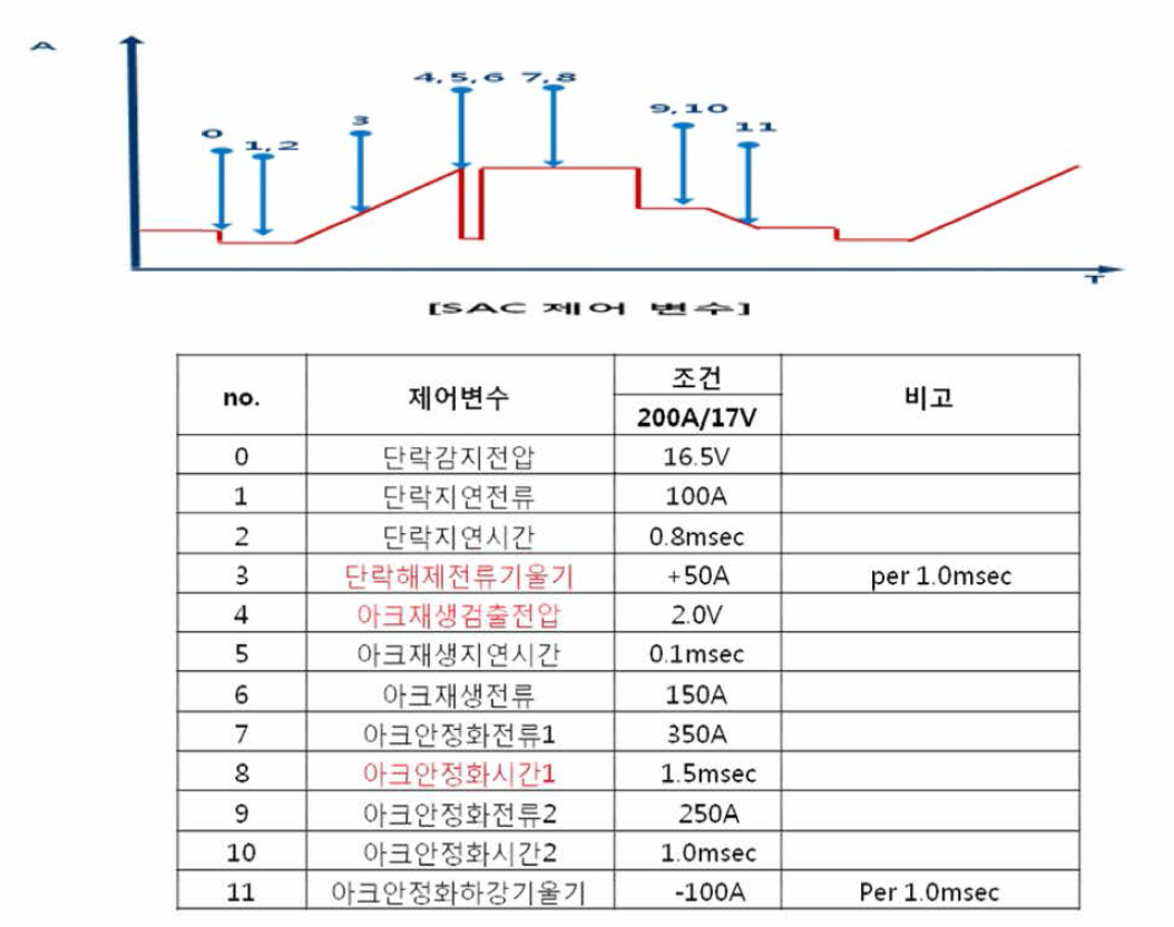 DC MAG 단락이행 제어 변수