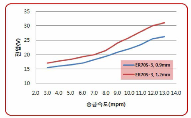 복합열원 MAG장비 DC 일원제어 DB