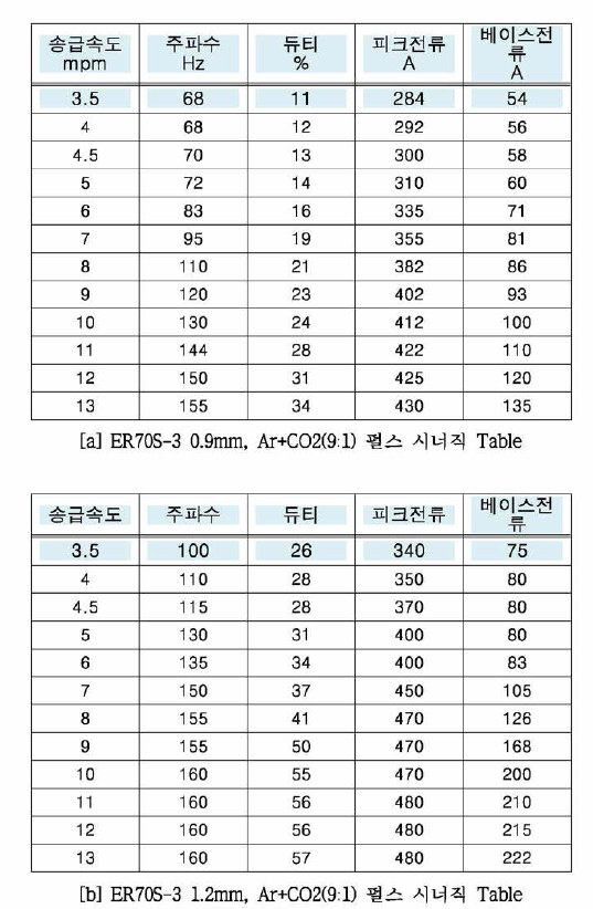 복합열원 MAG장비 펄스 시너직 Table