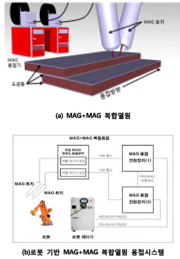 아연 기공저감 복합열원 용접기술 구현 방법