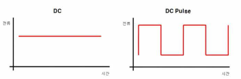 DC, DC Pulse 파형