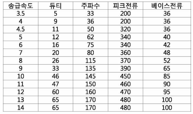 용접조건 테이블