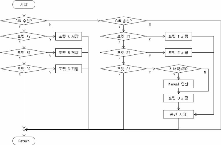 CAN통신 처리 흐름도