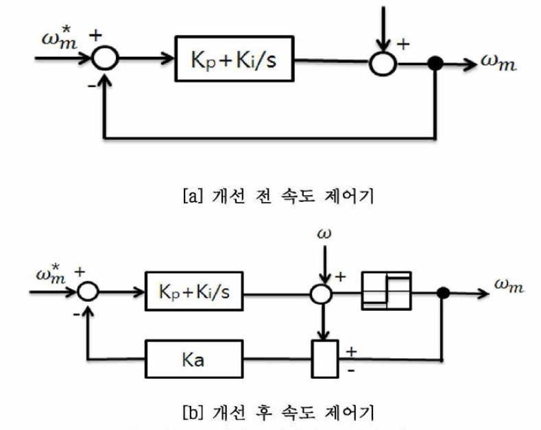 속도제어기 모델링 비교