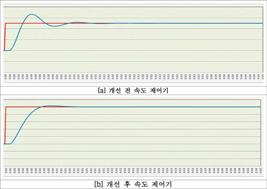 지령속도 60[RPM] 속도제어기 시뮬레이션 결과비교