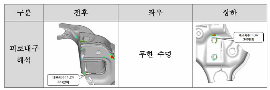 복합열원용접 적용 프론트 크로스멤버 피로내구해석 결과