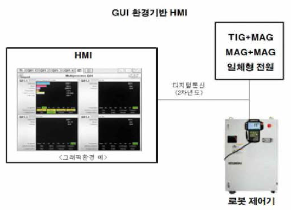 복합용접 시스템 HMI