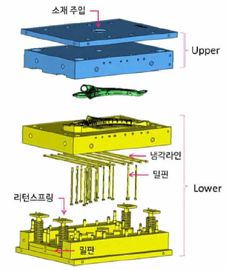 하이브리드 로워암 금형 구조