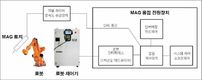 MAG 용접 전원장치 구성도