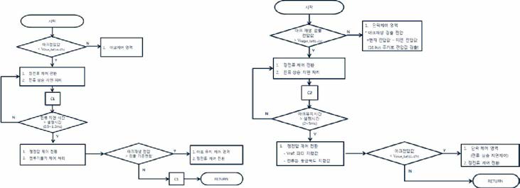 단락 및 재생 검출 Flow Chart