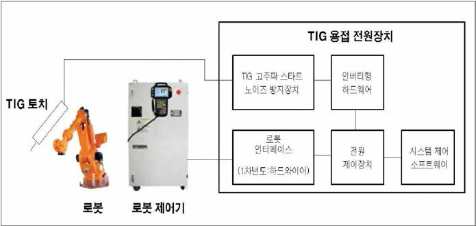 TIG 용접 전원장치 구성도